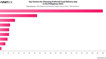 Key Factors for Choosing Preferred Food Delivery App in the Philippines  2024 | Chart | TGM StatBox.jpeg