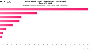 Key Factors for Choosing Preferred Food Delivery App in the UAE  2024 | Chart | TGM StatBox.jpeg