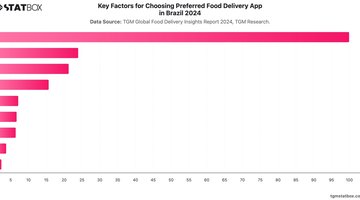 Key Factors for Choosing Preferred Food Delivery App in Brazil 2024 | Chart | TGM StatBox.jpeg