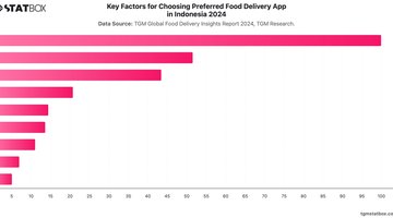 Key Factors for Choosing Preferred Food Delivery App in Indonesia 2024 | Chart | TGM StatBox.jpeg