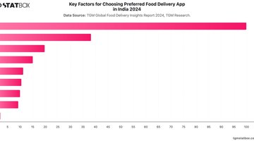 Key Factors for Choosing Preferred Food Delivery App in India 2024 | Chart | TGM StatBox.jpeg