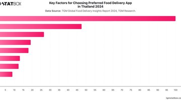 Key Factors for Choosing Preferred Food Delivery App in Thailand 2024 | Chart | TGM StatBox.jpeg