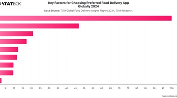 Key Factors for Choosing Preferred Food Delivery App Globally 2024 | Chart | TGM StatBox.jpeg