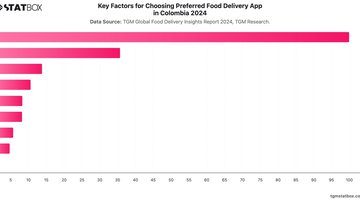 Key Factors for Choosing Preferred Food Delivery App in Colombia  2024 | Chart | TGM StatBox.jpeg