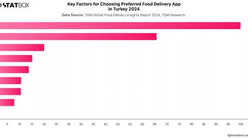 Key Factors for Choosing Preferred Food Delivery App in Turkey  2024 | Chart | TGM StatBox.jpeg