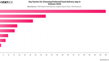 Key Factors for Choosing Preferred Food Delivery App in Vietnam 2024 | Chart | TGM StatBox.jpeg
