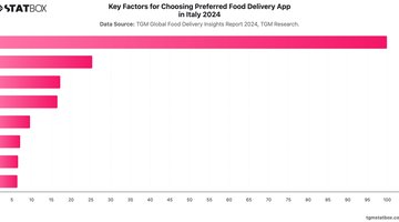 Key Factors for Choosing Preferred Food Delivery App in Italy 2024 | Chart | TGM StatBox.jpeg