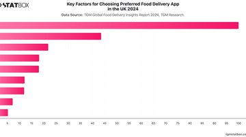 Key Factors for Choosing Preferred Food Delivery App in the UK 2024 | Chart | TGM StatBox.jpeg