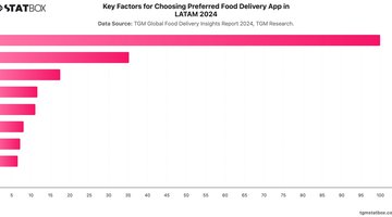 Key Factors for Choosing Preferred Food Delivery App in LATAM 2024 | Chart | TGM StatBox.jpeg