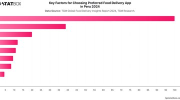 Key Factors for Choosing Preferred Food Delivery App in Peru  2024 | Chart | TGM StatBox.jpeg