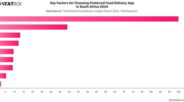 Key Factors for Choosing Preferred Food Delivery App in South Africa 2024 | Chart | TGM StatBox.jpeg