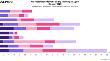 Key Factors for International Trip Planning by Age in Belgium 2023 | Chart | TGM StatBox.jpeg