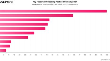 Key Factors in Choosing Pet Food Globally 2024 | Chart | TGM StatBox.jpeg
