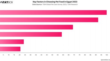 Key Factors in Choosing Pet Food in Egypt 2023 | Chart | TGM StatBox.jpeg