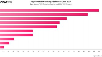 Key Factors in Choosing Pet Food in Chile 2024 | Chart | TGM StatBox.jpeg