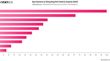 Key Factors in Choosing Pet Food in Austria 2024 | Chart | TGM StatBox.jpeg
