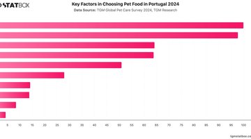 Key Factors in Choosing Pet Food in Portugal 2024 | Chart | TGM StatBox.jpeg