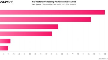 Key Factors in Choosing Pet Food in Wales 2023 | Chart | TGM StatBox.jpeg