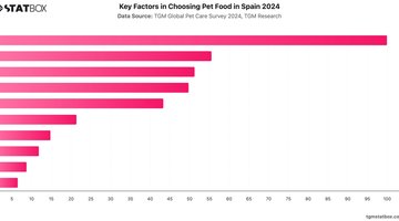 Key Factors in Choosing Pet Food in Spain 2024 | Chart | TGM StatBox.jpeg
