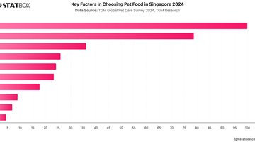 Key Factors in Choosing Pet Food in Singapore 2024 | Chart | TGM StatBox.jpeg