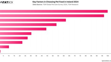 Key Factors in Choosing Pet Food in Ireland 2024 | Chart | TGM StatBox.jpeg