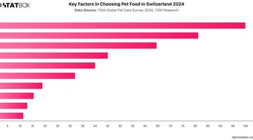 Key Factors in Choosing Pet Food in Switzerland 2024 | Chart | TGM StatBox.jpeg