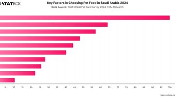 Key Factors in Choosing Pet Food in Saudi Arabia 2024 | Chart | TGM StatBox.jpeg