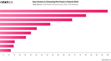 Key Factors in Choosing Pet Food in Poland 2024 | Chart | TGM StatBox.jpeg