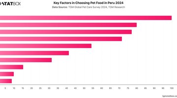 Key Factors in Choosing Pet Food in Peru 2024 | Chart | TGM StatBox.jpeg