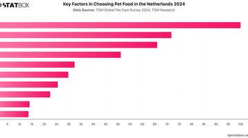 Key Factors in Choosing Pet Food in the Netherlands 2024 | Chart | TGM StatBox.jpeg