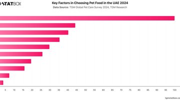 Key Factors in Choosing Pet Food in the UAE 2024 | Chart | TGM StatBox.jpeg