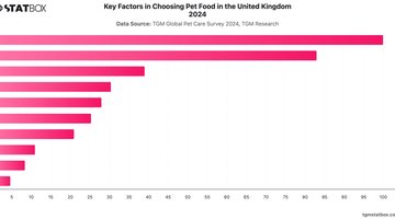 Key Factors in Choosing Pet Food in the United Kingdom 2024 | Chart | TGM StatBox.jpeg