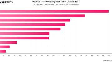 Key Factors in Choosing Pet Food in Ukraine 2024 | Chart | TGM StatBox.jpeg