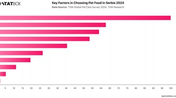 Key Factors in Choosing Pet Food in Serbia 2024 | Chart | TGM StatBox.jpeg