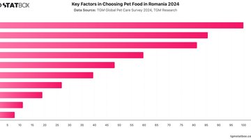 Key Factors in Choosing Pet Food in Romania 2024 | Chart | TGM StatBox.jpeg