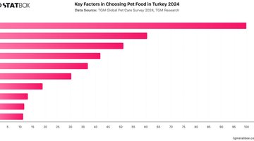 Key Factors in Choosing Pet Food in Turkey 2024 | Chart | TGM StatBox.jpeg