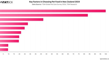 Key Factors in Choosing Pet Food in New Zealand 2024 | Chart | TGM StatBox.jpeg