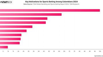 Key Motivations for Sports Betting Among Colombians 2024 | Chart | TGM StatBox.jpeg