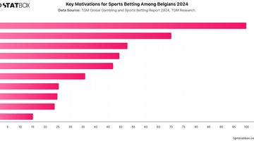 Key Motivations for Sports Betting Among Belgians 2024 | Chart | TGM StatBox.jpeg