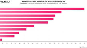 Key Motivations for Sports Betting Among Brazilians 2024 | Chart | TGM StatBox.jpeg