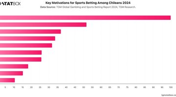 Key Motivations for Sports Betting Among Chileans 2024 | Chart | TGM StatBox.jpeg