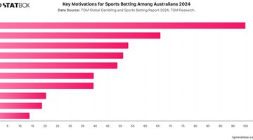 Key Motivations for Sports Betting Among Australians 2024 | Chart | TGM StatBox.jpeg