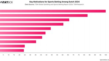 Key Motivations for Sports Betting Among Dutch 2024 | Chart | TGM StatBox.jpeg