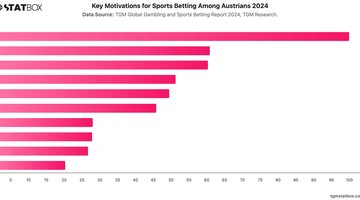 Key Motivations for Sports Betting Among Austrians 2024 | Chart | TGM StatBox.jpeg