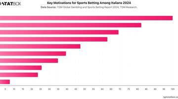 Key Motivations for Sports Betting Among Italians 2024 | Chart | TGM StatBox.jpeg