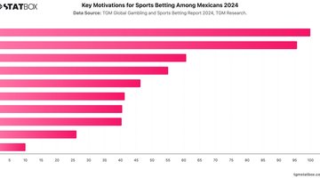 Key Motivations for Sports Betting Among Mexicans 2024 | Chart | TGM StatBox.jpeg