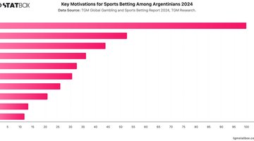 Key Motivations for Sports Betting Among Argentinians 2024 | Chart | TGM StatBox.jpeg