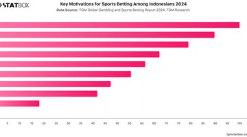 Key Motivations for Sports Betting Among Indonesians 2024 | Chart | TGM StatBox.jpeg
