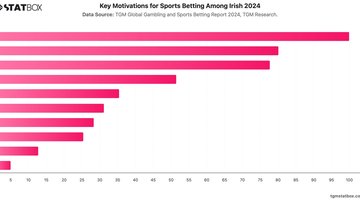 Key Motivations for Sports Betting Among Irish 2024 | Chart | TGM StatBox.jpeg