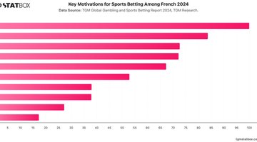 Key Motivations for Sports Betting Among French 2024 | Chart | TGM StatBox.jpeg